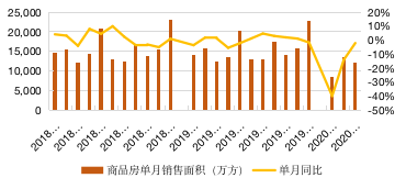 房地產(chǎn)行業(yè)圖表