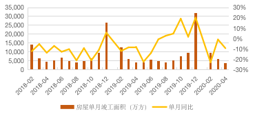 房地產(chǎn)行業(yè)圖表