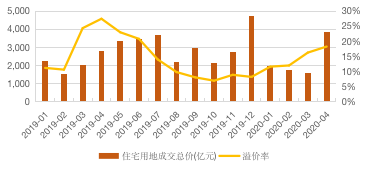 房地產(chǎn)行業(yè)圖表